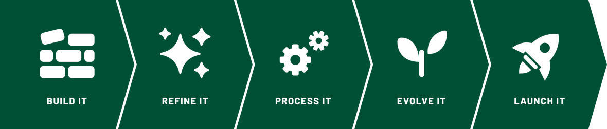 Chevron progression image: Build it, Refine it, Process it, Evolve it, Launch it.
