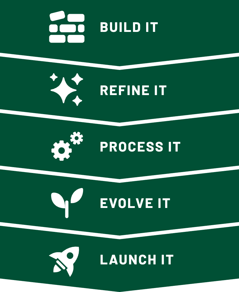 The five steps of the Catalyst program: Build it, refine it, process it, evolve it, launch it.
